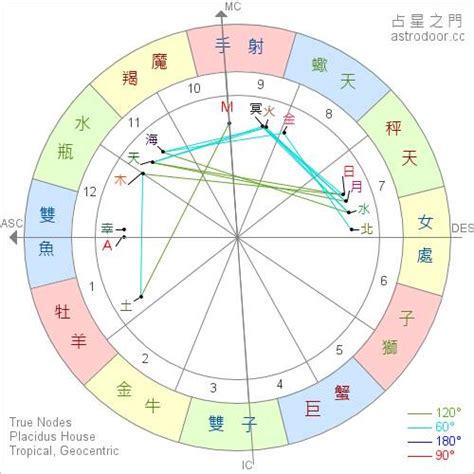 宮位查詢|星座命盤免費查詢解析